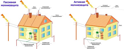 Монтаж систем заземления и внешней молниезащиты